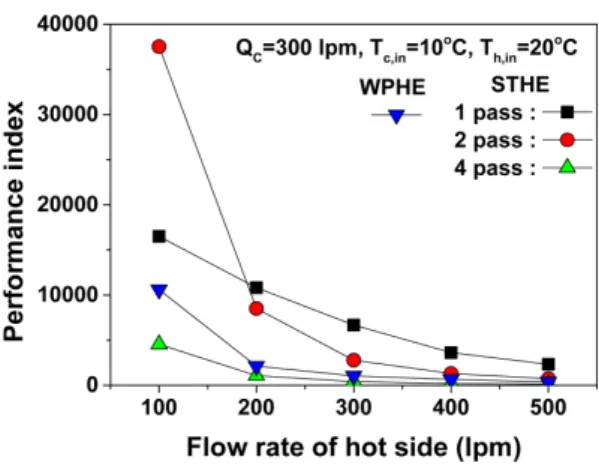 Fig. 9. Performance index of STHE and WPHE according to  hot  side  flow  rate.