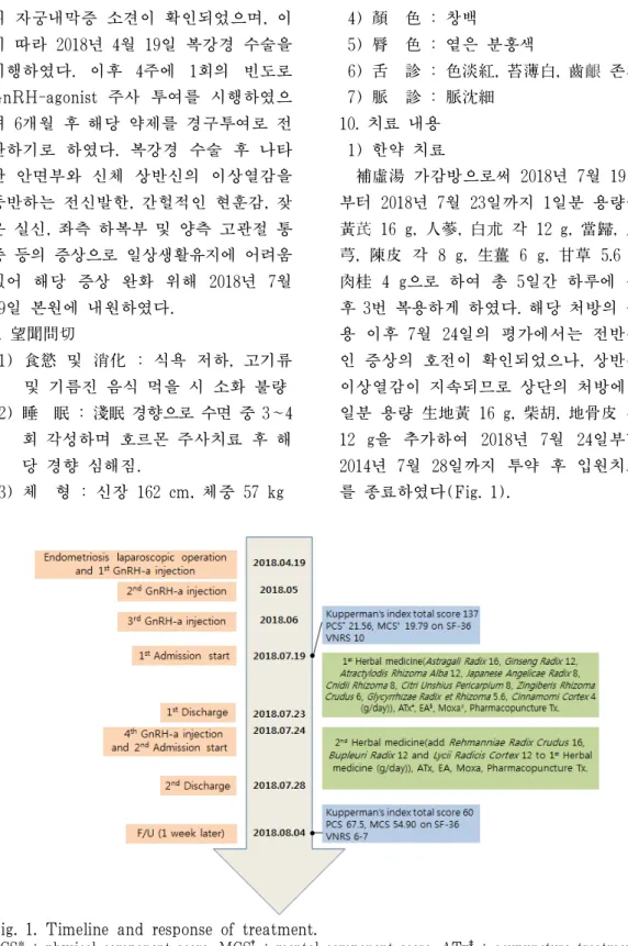 Fig. 1. Timeline and response of treatment.