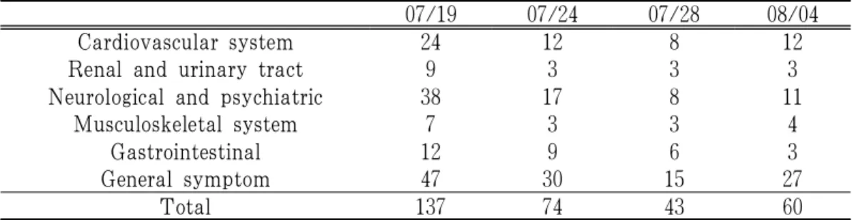 Table 1. The Progress of Kupperman’s Index