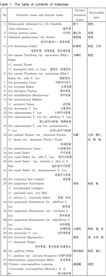 Table  1.  The  table  of  contents  of  Iridaceae No Scientific  name  and  Korean  name