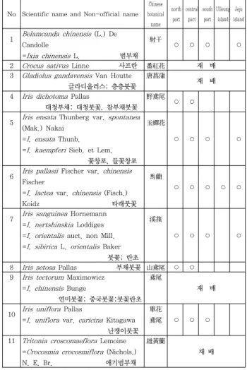 Table  7.  The  Flos  of  Iridaceae No Chinese 