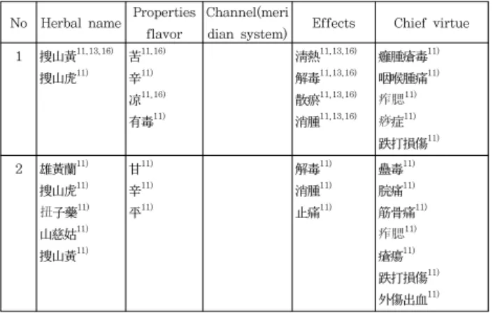 Table  16.  Properties,  Meridian,  Tropism,  Action,  Application  of  Flos  in  oriental  drugs.