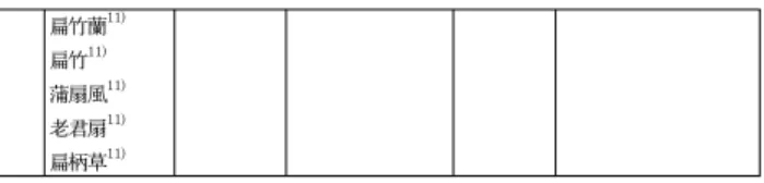 Table  18.  Properties,  Meridian,  Tropism,  Action,  Application  of  S샤 흠  in  oriental  drugs.