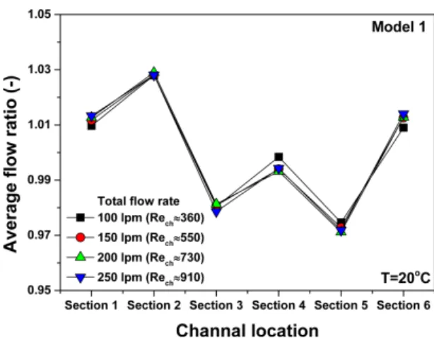 Fig.  5.  Non-uniformity  of  Model  1  according  to  the  total volume  flow  rate.
