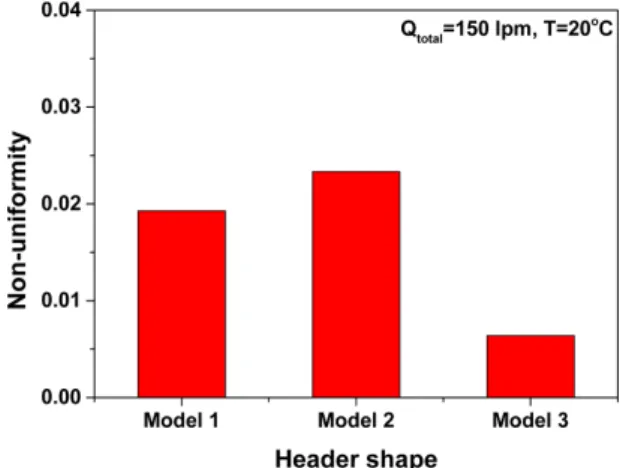 Fig.  6.  Flow  rate  ratio  at  channel  locations  according  to