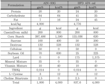 Table  1.  Composition  of  the  experimental  diets