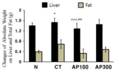 Fig.  2.  Changes  of  absolute  weight  of  liver  and  total  fat  on  AIN  normal  mice  and  HFD  mice 