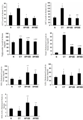 Fig.  4.  Changes  of  AST,  ALT,  total  cholesterol,  triglyceride,  HDL,  LDL  levels  in  serum  and  HLD/LDL  ratio  on  AIN  normal  mice  and  HFD  mice