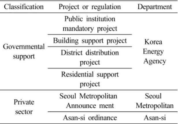 Table  1.  Support  project  and  regulation