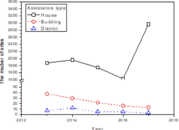 Fig.  2.  Current  state  of  standing  column  well  system according  to  building  type.