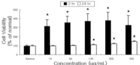 Fig.  1.  Effect  of  AFL  on  cell  viability  of  HepG2  cell.  Cells  were  incubated  with  AFL(10,  50,  100,  200,  400  µg/mL)  for  3  hr  and  24  hr