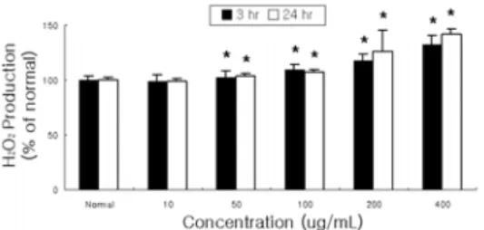 Fig.  6.  Effect  of  AFS  on  the  nitric  oxide(NO)  production  of  HepG2  cell.  Cells  were  incubated  with  AFS(10,  50,  100,  200  µg/mL)  for  3  hr  and  24  hr