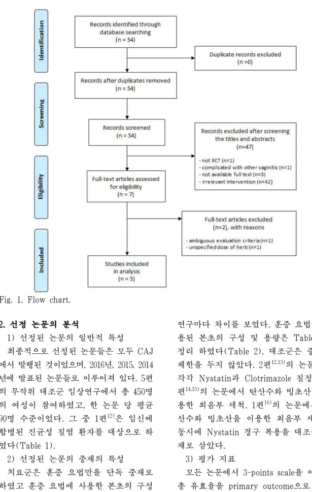 Fig. 1. Flow chart. 2. 선정 논문의 분석 1) 선정된 논문의 일반적 특성 최종적으로 선정된 논문들은 모두 CAJ 에서 발행된 것이었으며, 2016년, 2015, 2014 년에 발표된 논문들로 이루어져 있다