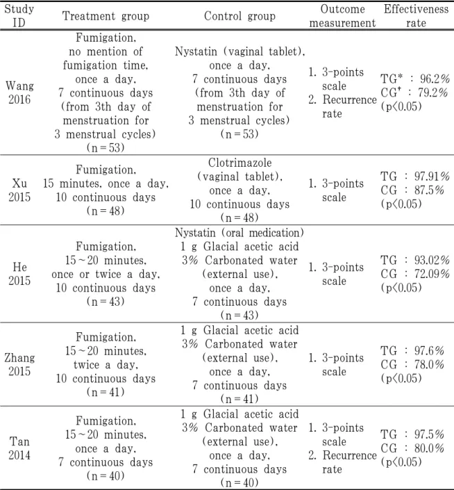 Table 1. Interventions and Characteristics of 5 Included RCTs