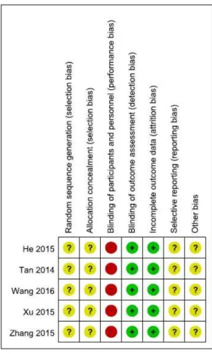 Fig. 2. Risk of bias summary.