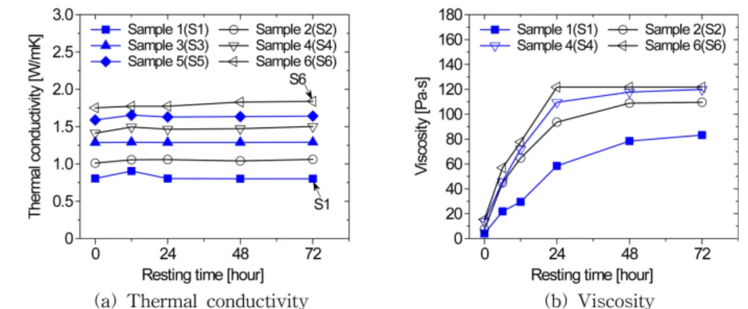 Table  2.  Measurement  results  of  grout  samples  with  resting  time Resting  time