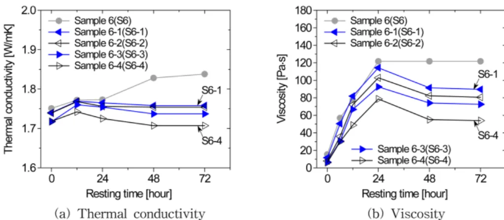 Table  3.  Measurement  results  of  grout  samples  with  different  saline  water  content Resting  time