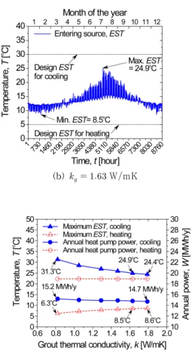 Fig.  9.  Effect  of  thermal  conductivity  of  grout  on maximum  EST  and  annual  power  consumption  of  heat pump.
