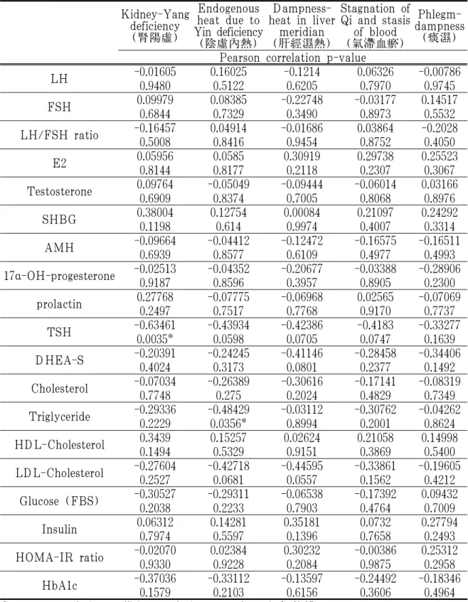 Table 8. Correlation Analysis of Pattern Identification and Laboratory test