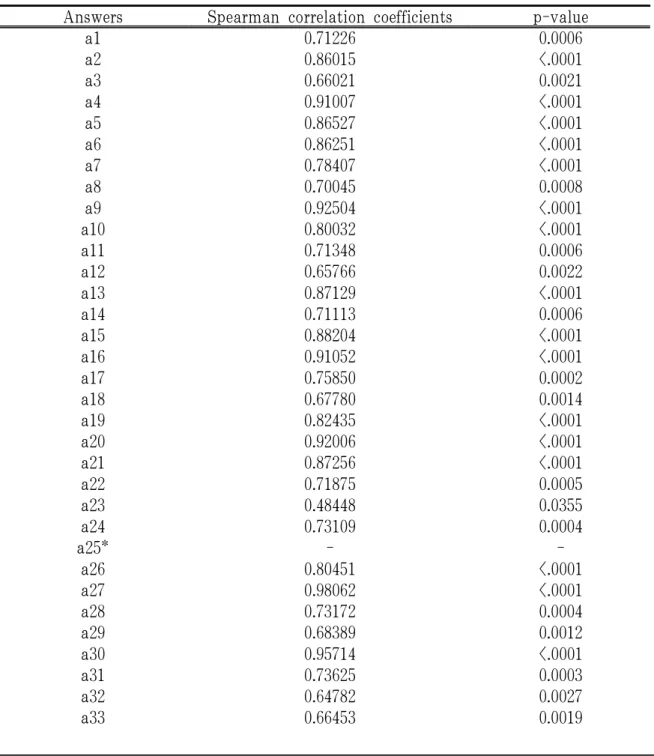 Table 9. Test-retest of Pattern Identification Questionnaire of PCOS between Visit 1 and 2 7