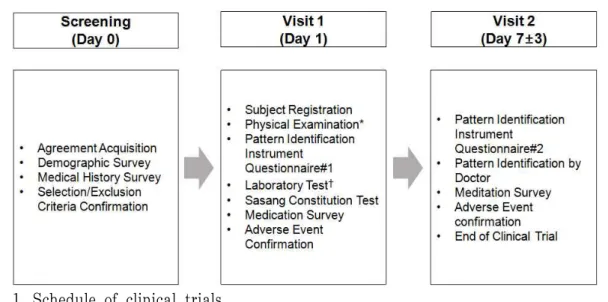 Fig. 1. Schedule of clinical trials.