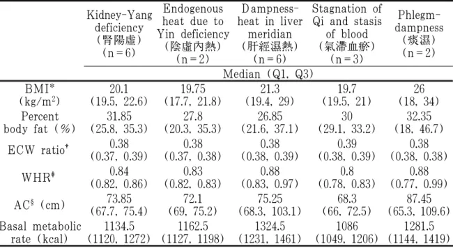 Table 4. Results of Body Composition Test by Groups