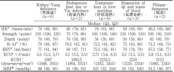 Table 5. Results of Pulse Analyzing Test by Groups