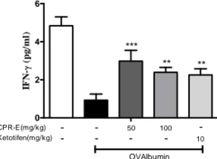 Fig  4.  Effect  of  CPR-E  on  OVA-induced  release  of  IFN-γ  in  the  sera  of  mice
