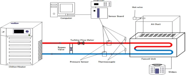 Fig. 1. Experimental setup to measure the performance of a fan coil unit.