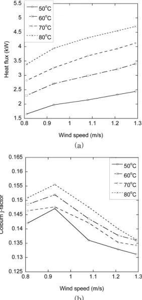 Fig. 5. Heat flux and Colburn j-factor according to the wind speed at the water flow rate of 6 lpm.
