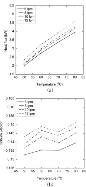 Fig. 7. Heat flux and Colburn j-factor according to the temperature at the wind speed of 1.08 m/s.
