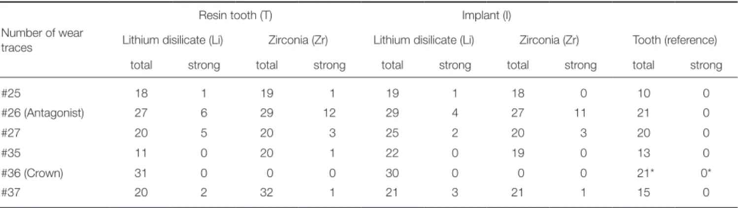 Table 2.  Number of wear traces (sum total, strong traces; *: human tooth) of groups differing in crown material (lithium  disilicate, zirconia) and abutment situation (resin tooth, implant)