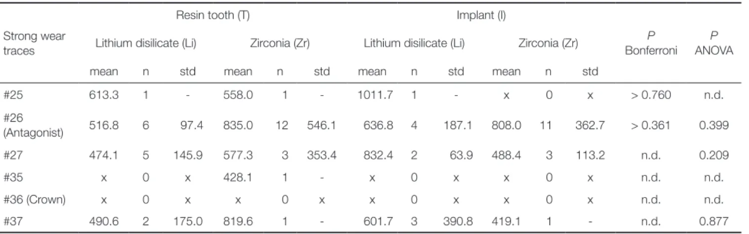 Fig. 1.  Overview of total number of wear traces on crown  36, antagonist 26, and adjacent teeth (25, 27, 35, 37) in  the different groups.