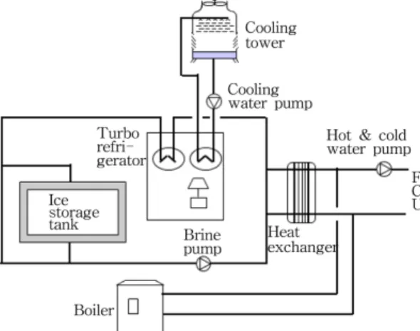 Fig. 1. Schematic diagram of ice thermal storage system.