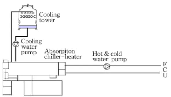 Fig. 2. Schematic diagram of gas using apsorption chiller- chiller-heater system.