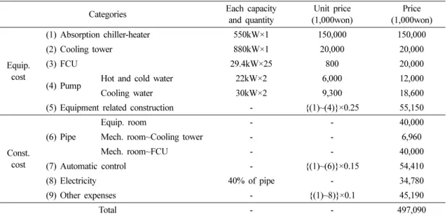 Table 3. Initial cost of air source heat pump system