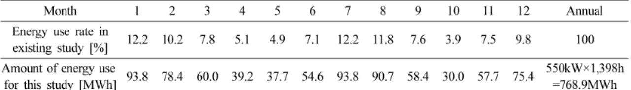 Table 4. Energy use rate in existing study and amount of energy use for this study
