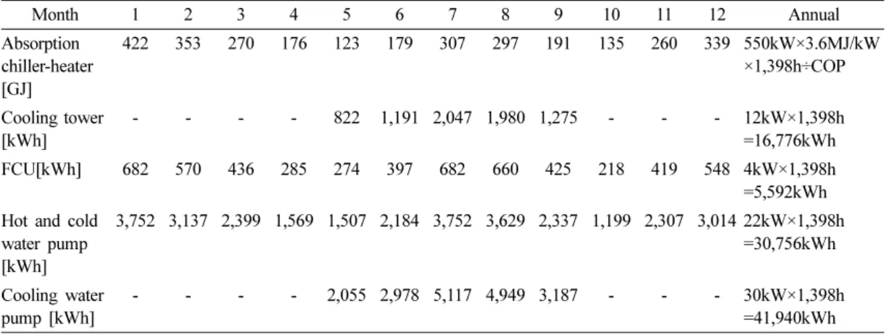 Table 7. Monthly mean temperature, COP and energy use of heat pump in air source heat pump system