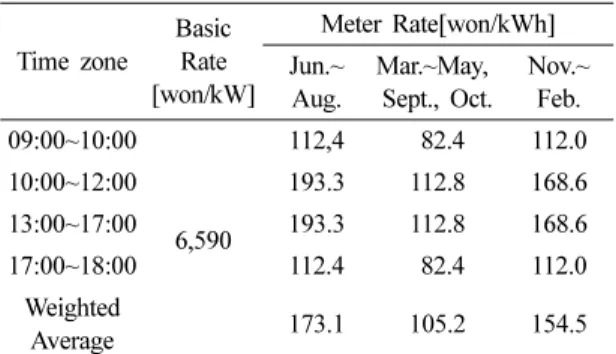 Table 9. Electric rate of night electricity Categories Basic Rate