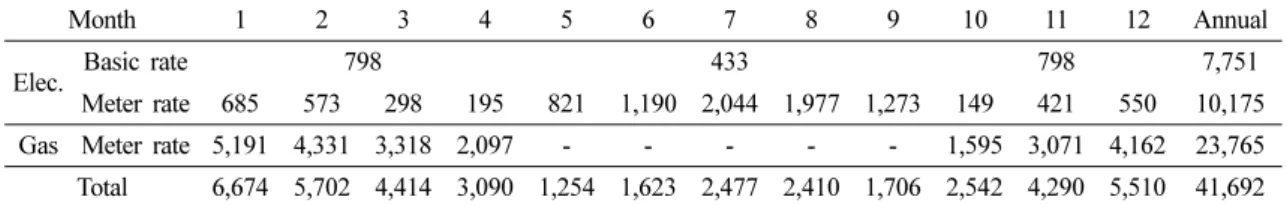 Table 12. Monthly and annual operating cost in gas using absorption chiller-heater system (chiller-heater＋cooling tower