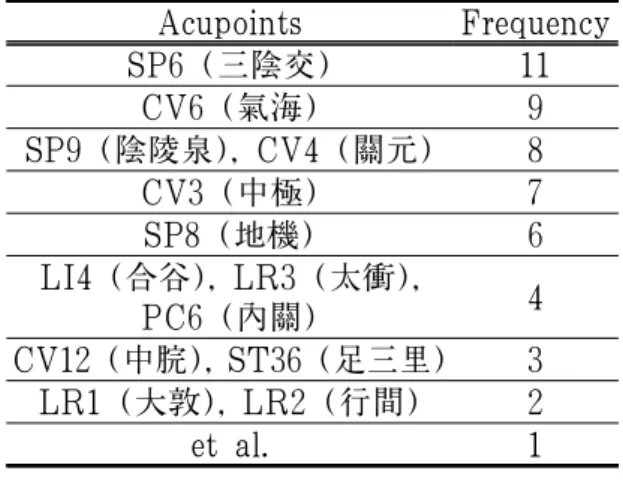 Table 4. The Frequency of Acupoints to Acupuncture 5. 만성 골반통의 치료 기간 만성 골반통 증례의 한의학 치료 기간을 조사한 결과 입원 기간이 5일에서 30일로 매우 다양한 양상을 보였다
