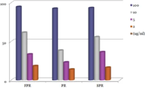 Fig.  1.  Free  radical  scavenging  activity  of  hot  air  dried  platycodon  root(PR)  and  fermented  platycodon  root(FPR)  and  steamed  platycodon  root(SPR).