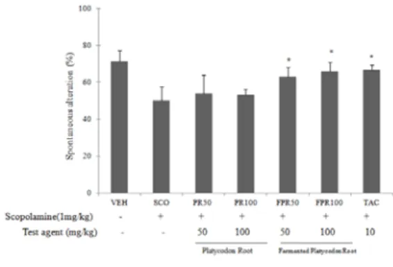Fig  4.  Inhibitory  effects  of  platycodon  root(PR),  fermented  platycodon  root(FPR)  extract  on  scopolamine-induced  memory  impairment  in  mice  in  the  y-maze  test