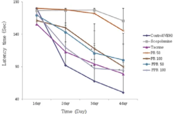 Fig  5.  Inhibitory  effects  of  platycodon  root(PR),  fermented  platycodon  root(FPR)  extract  on  scopolamine  induced  memory  impairment  in  mice  in  the  Morris  water  maze  test