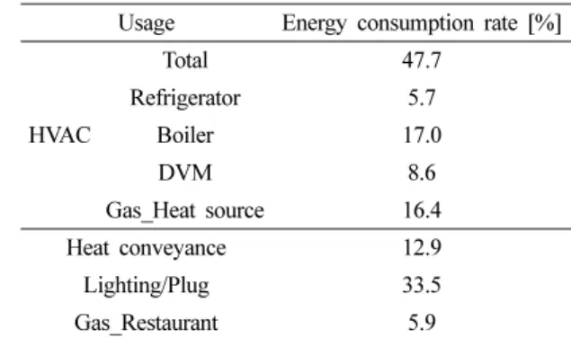 Table 4. Enegy Intensity
