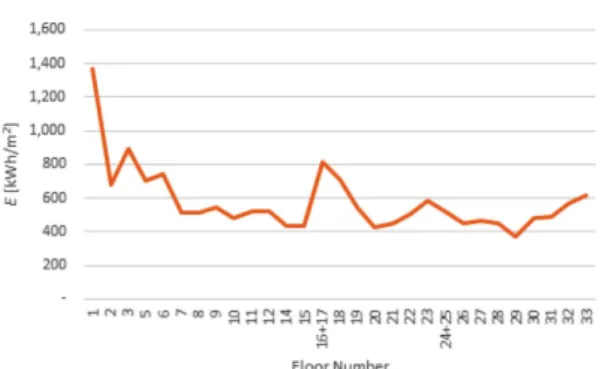 Fig. 4. Net Energy Consumption along Floor.