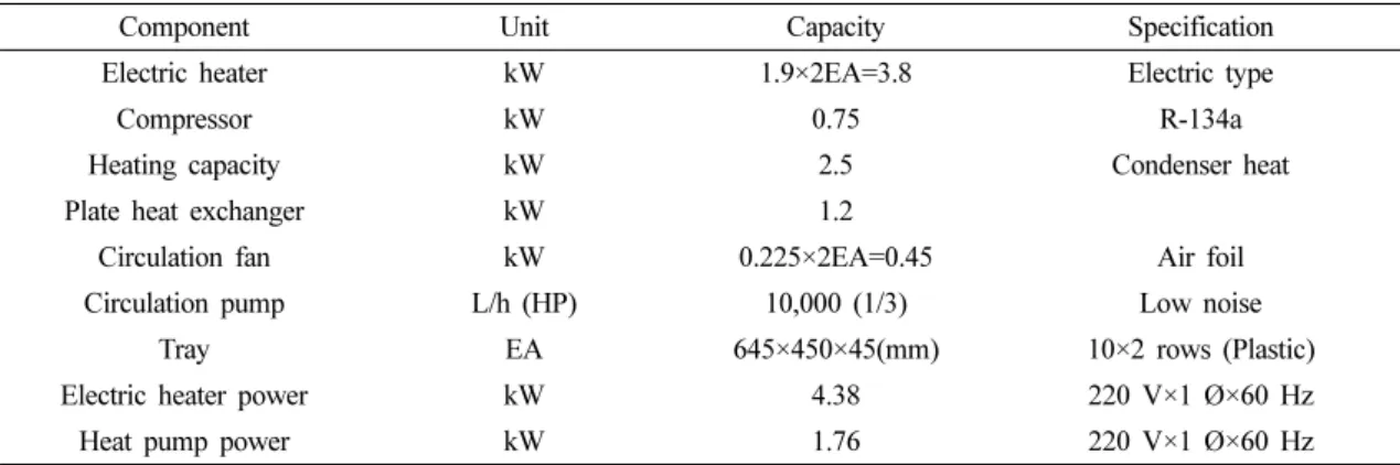 Table 1. Hot air dryer specification