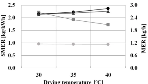 Table 3. Drying test results of electric heat and geothermal source heat pump type hot air dryers