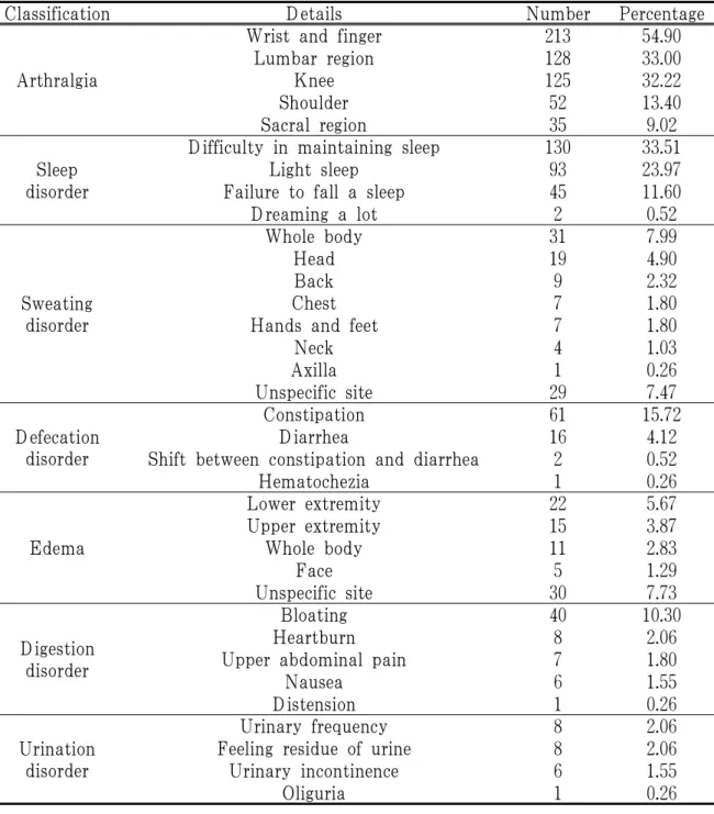 Table 15. Accompanied Symptoms in Detail (Multiple Responses)