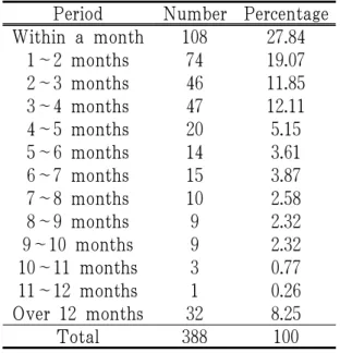 Table 5. The Number of Postpartum Patients according to Duration from Delivery Date to Visiting Date